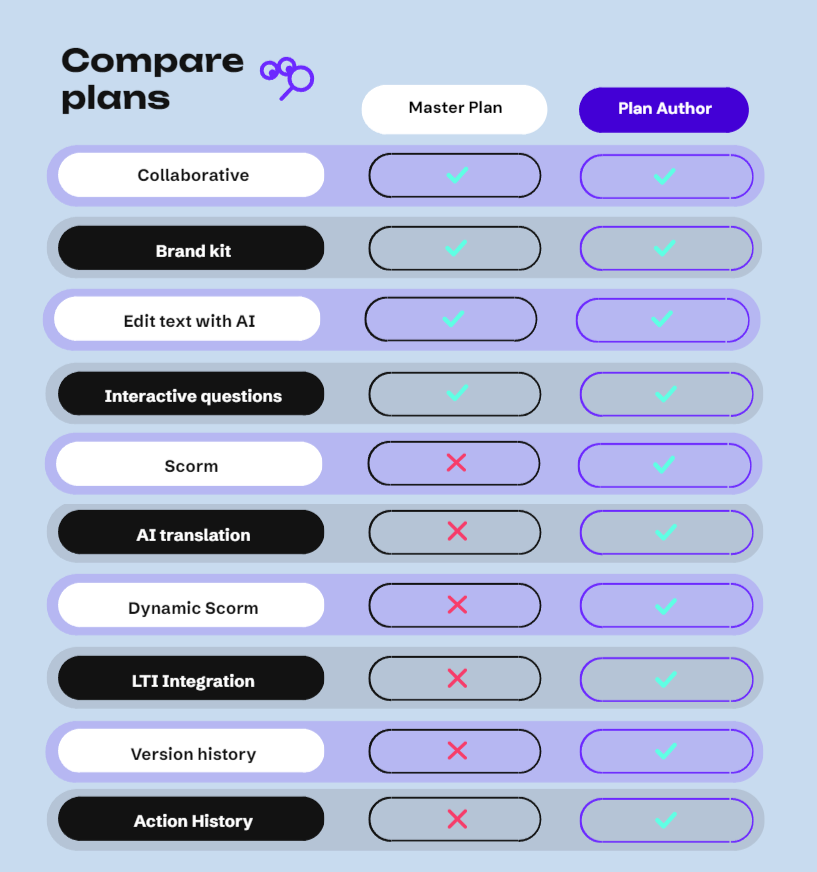 Author plan comparative with Master Plan